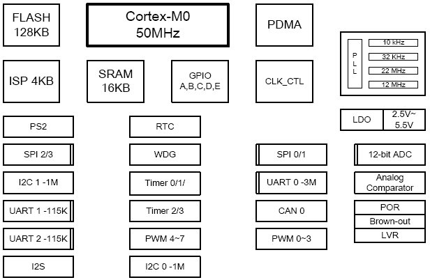 NUC130RE3AN, 32-битный микроконтроллер с ядром ARM Cortex™-M0